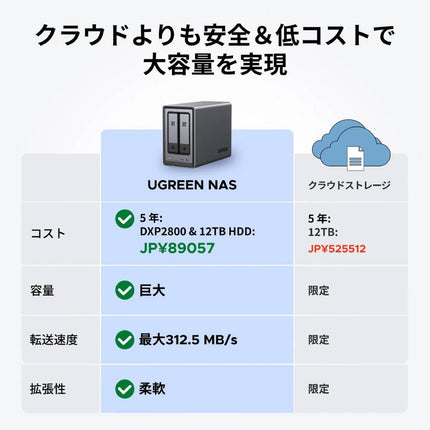 UGREEN NASync DXP2800｜2ベイ NASストレージ 最大76TB対応