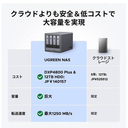 UGREEN NASync DXP4800 Plus｜4ベイ NASストレージ 最大168TB対応