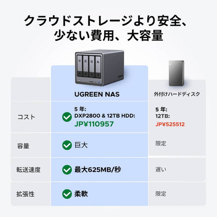 UGREEN NASync DXP4800｜4ベイ NASストレージ 最大136TB対応
